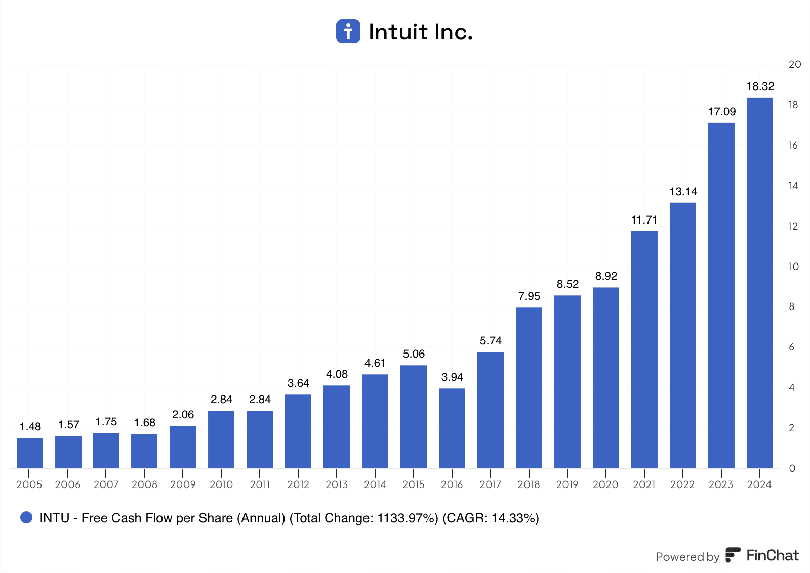 intuit stock free cash flow