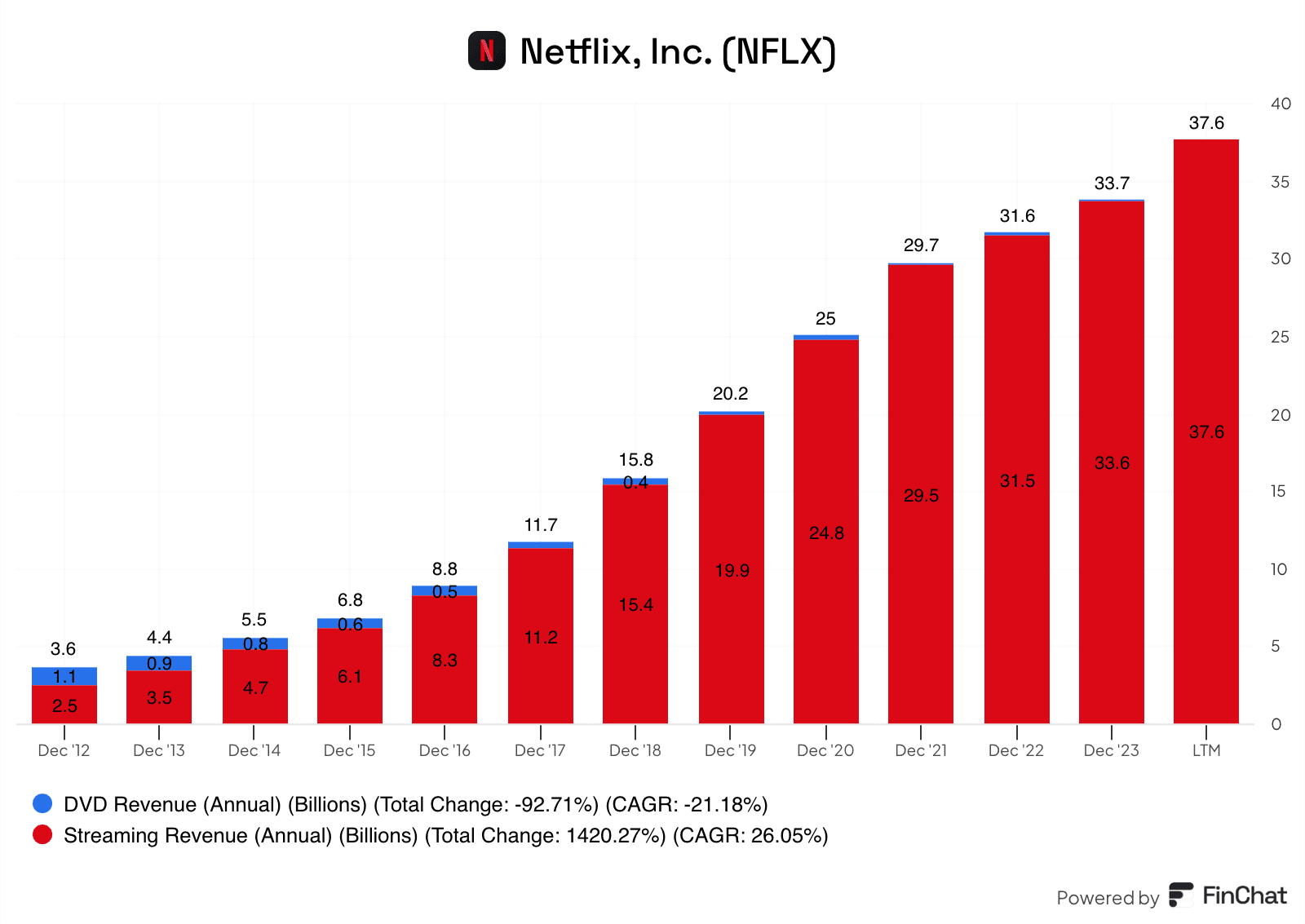 David Gardner Best Investment Netflix