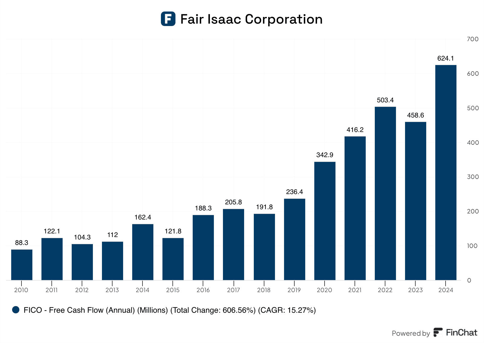 fair isaac FICO stock dev kantesaria