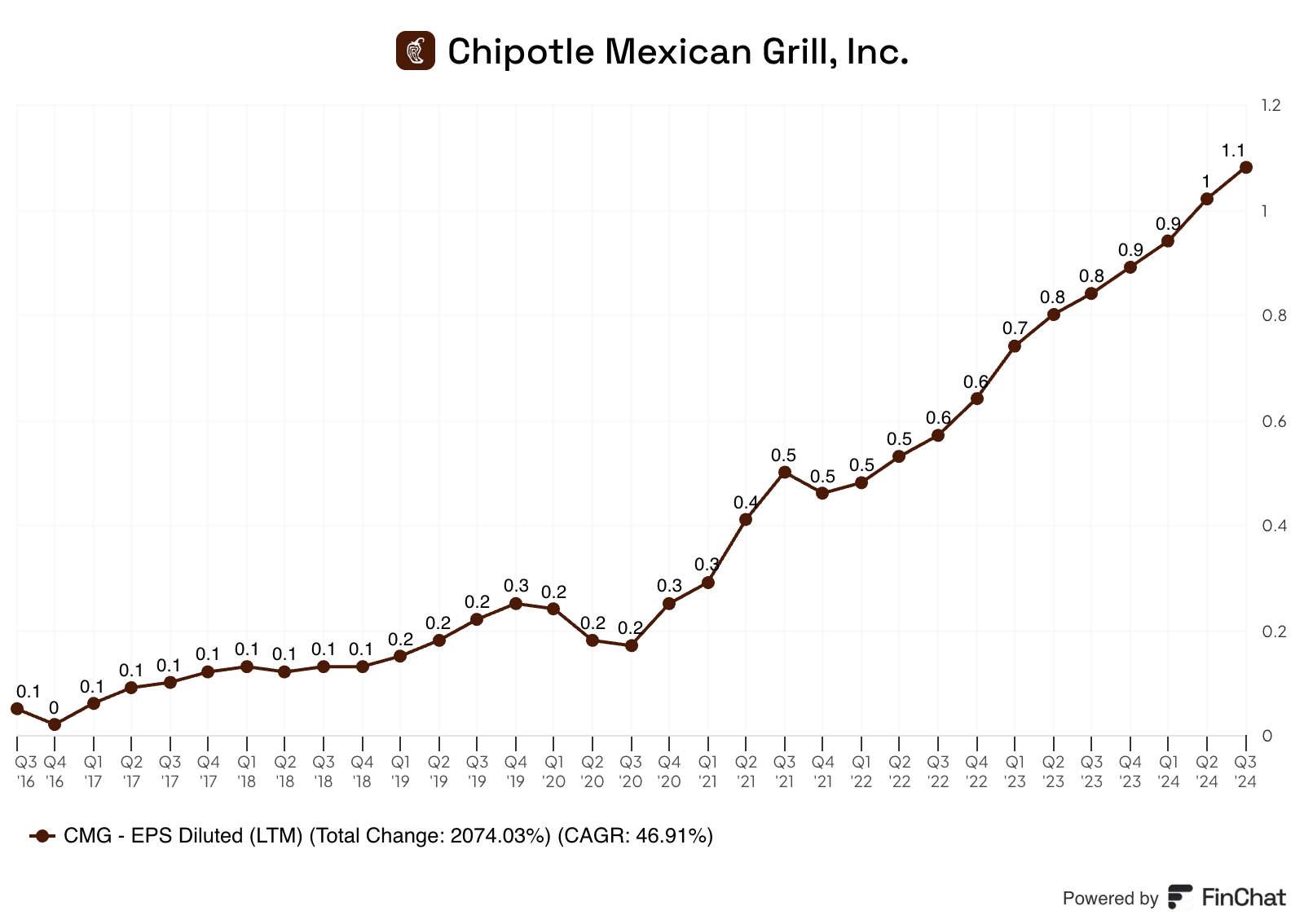Bill Ackman's Chipotle Investment