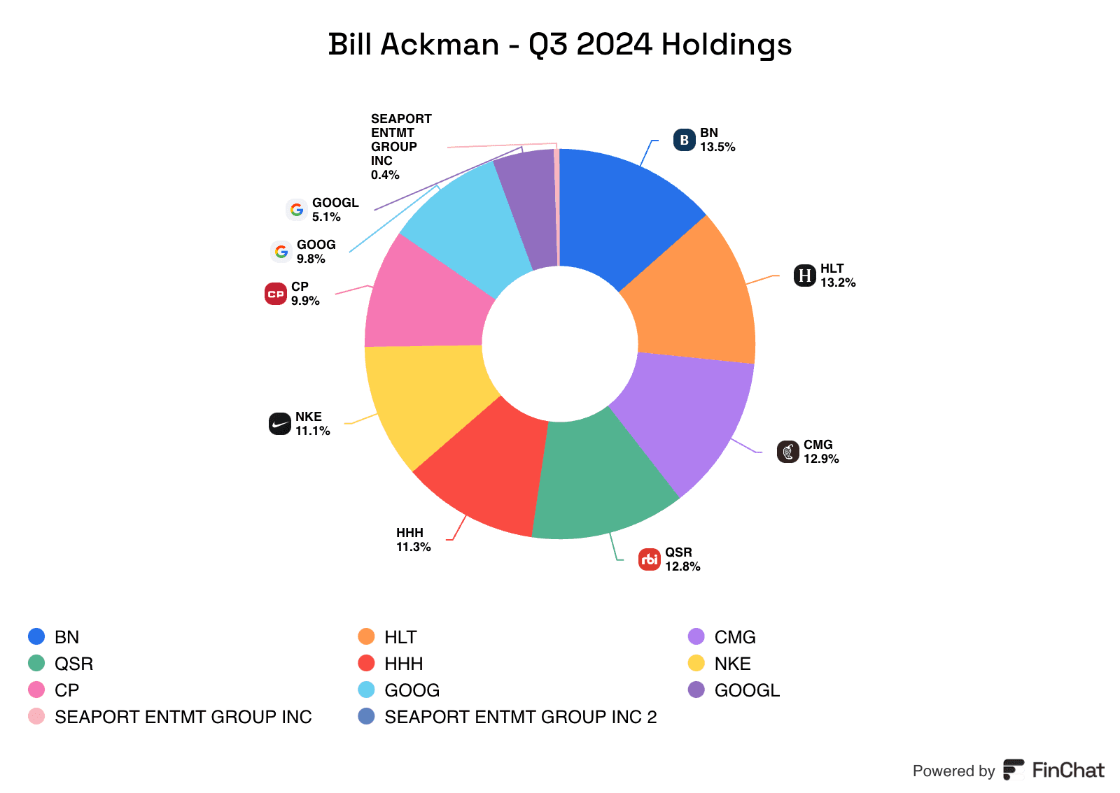 Bill Ackman's latest holdings