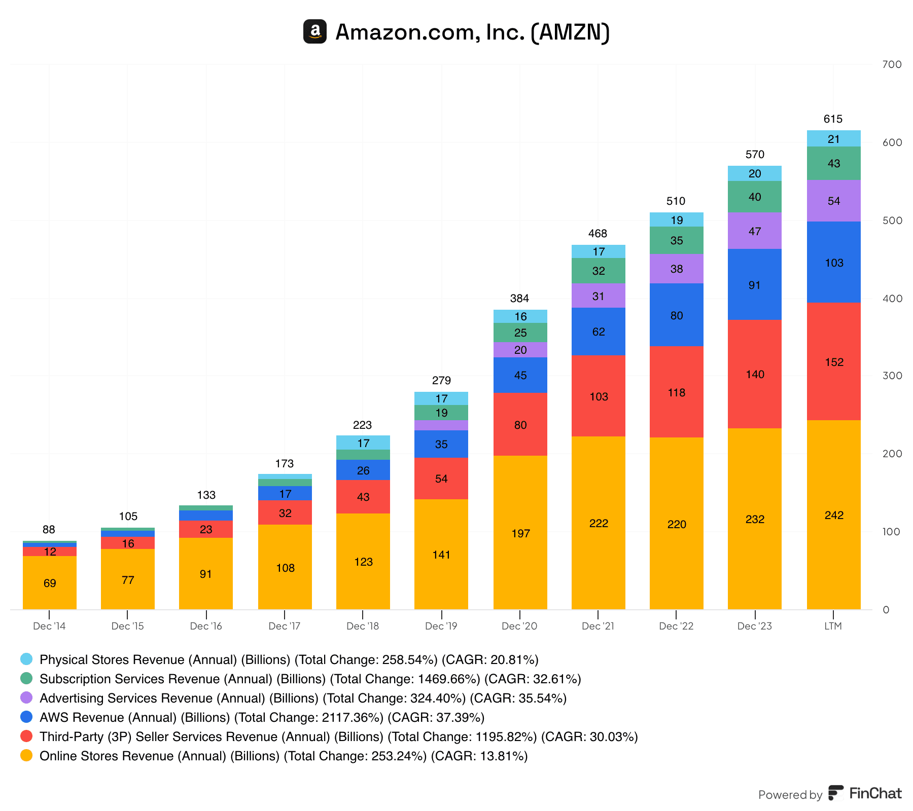David Gardner's Amazon Investment